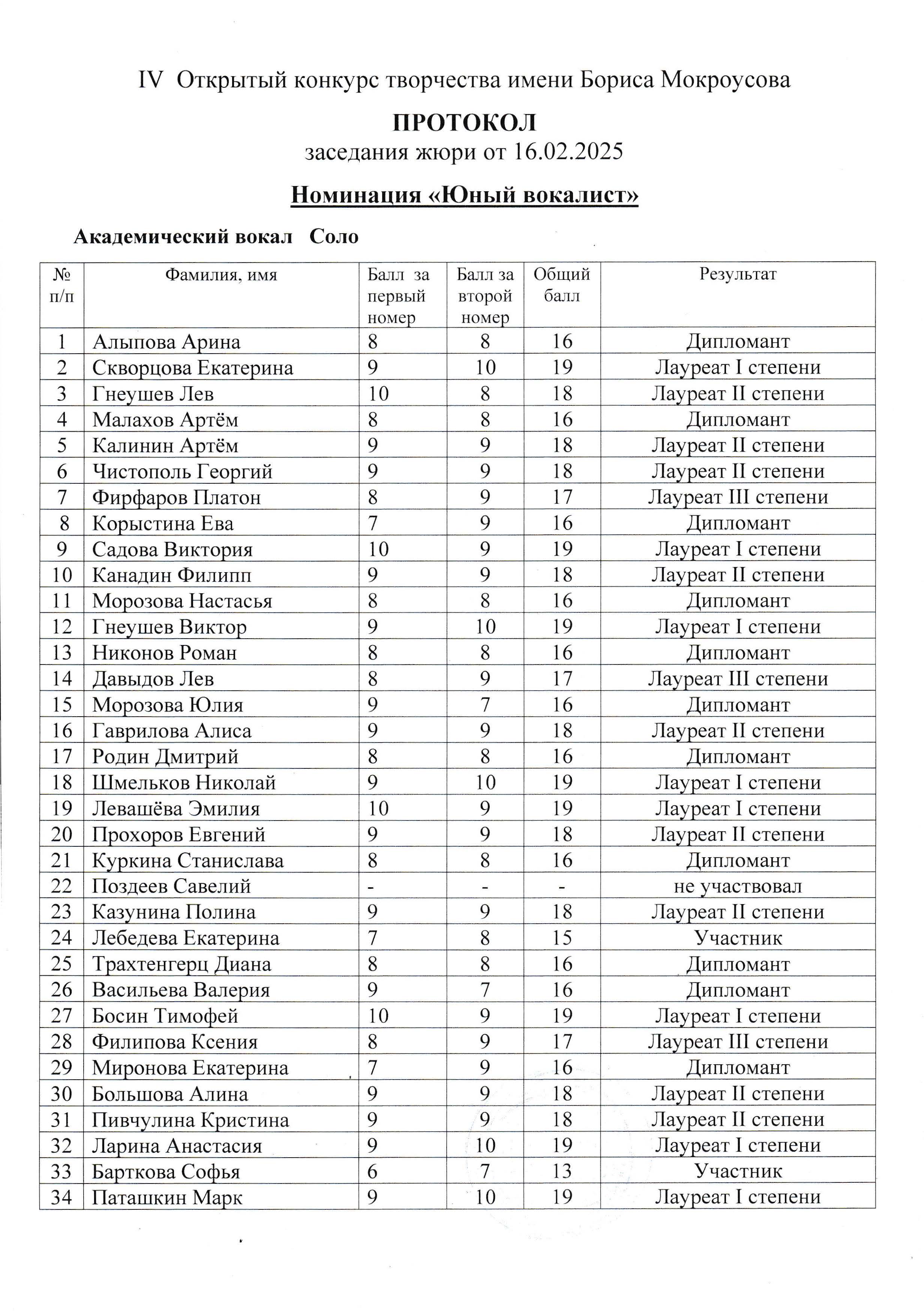 Итоги IV конкурса творчества имени Бориса Мокроусова 2025 Страница 1